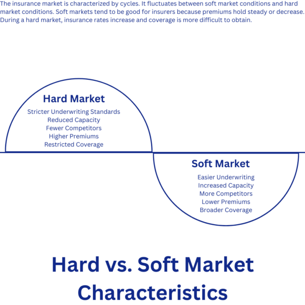 hard versus soft market chart 